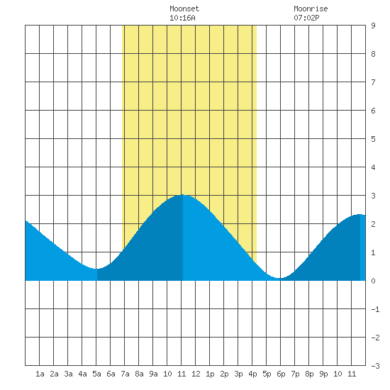New London tide chart for Thursday, November 30, 2023