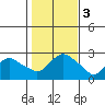 New London tide chart for Friday, November 3, 2023