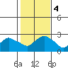 New London tide chart for Saturday, November 4, 2023