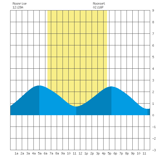 New London tide chart for Tuesday, November 7, 2023