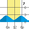 New London tide chart for Tuesday, November 7, 2023