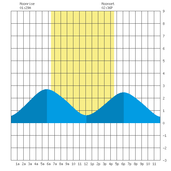 New London tide chart for Wednesday, November 8, 2023