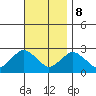 New London tide chart for Wednesday, November 8, 2023