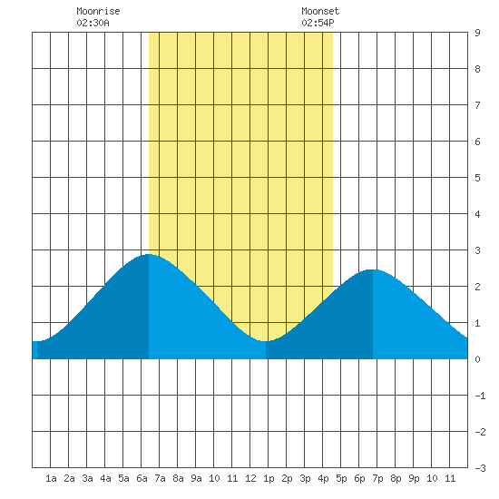 New London tide chart for Thursday, November 9, 2023