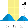 New London tide chart for Sunday, December 10, 2023