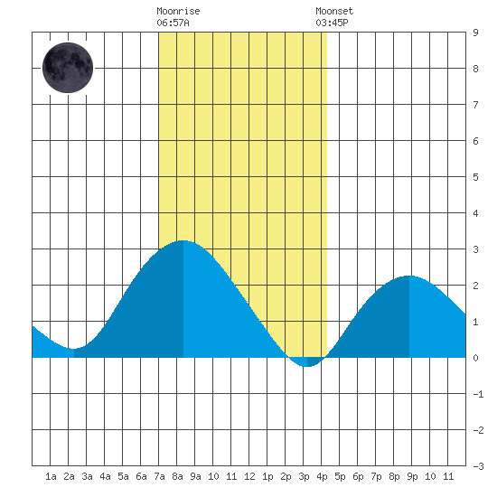 New London tide chart for Tuesday, December 12, 2023