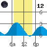 New London tide chart for Tuesday, December 12, 2023