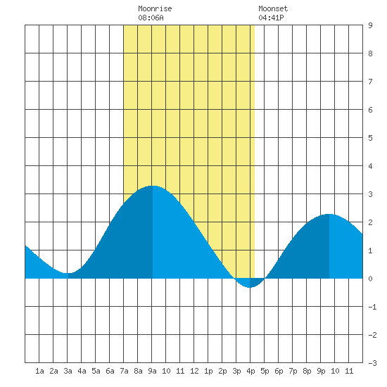 New London tide chart for Wednesday, December 13, 2023