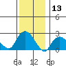 New London tide chart for Wednesday, December 13, 2023