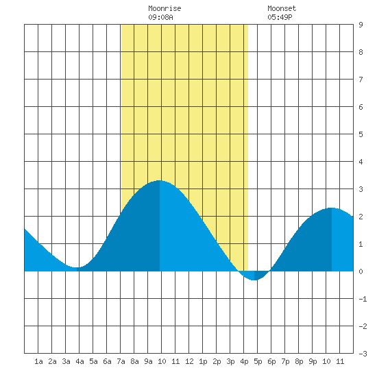 New London tide chart for Thursday, December 14, 2023
