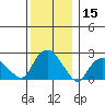 New London tide chart for Friday, December 15, 2023