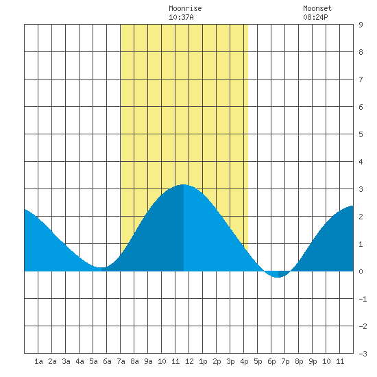 New London tide chart for Saturday, December 16, 2023