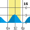 New London tide chart for Saturday, December 16, 2023