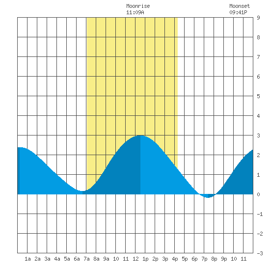 New London tide chart for Sunday, December 17, 2023