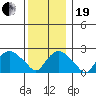 New London tide chart for Tuesday, December 19, 2023