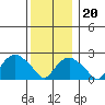 New London tide chart for Wednesday, December 20, 2023