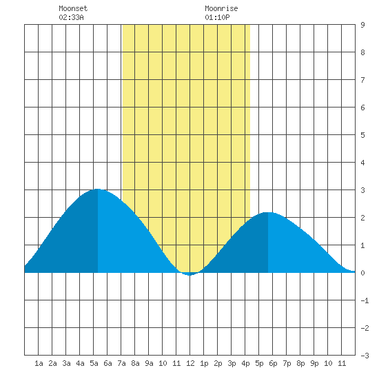 New London tide chart for Friday, December 22, 2023