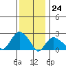 New London tide chart for Sunday, December 24, 2023