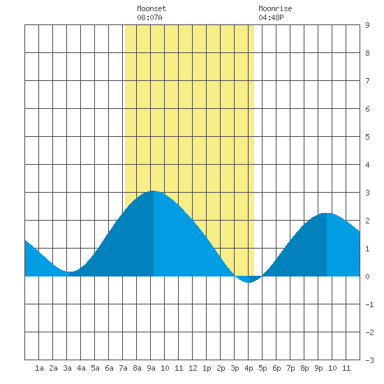 New London tide chart for Wednesday, December 27, 2023