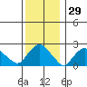 New London tide chart for Friday, December 29, 2023