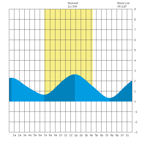New London tide chart for Saturday, December 2, 2023