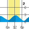 New London tide chart for Saturday, December 2, 2023