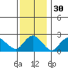 New London tide chart for Saturday, December 30, 2023