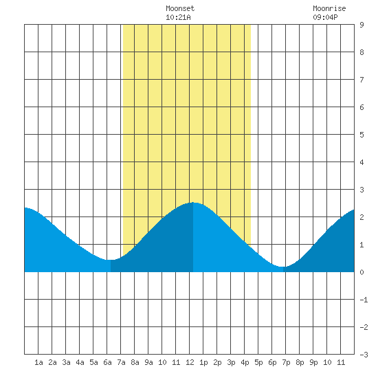 New London tide chart for Sunday, December 31, 2023