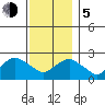 New London tide chart for Tuesday, December 5, 2023