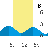 New London tide chart for Wednesday, December 6, 2023