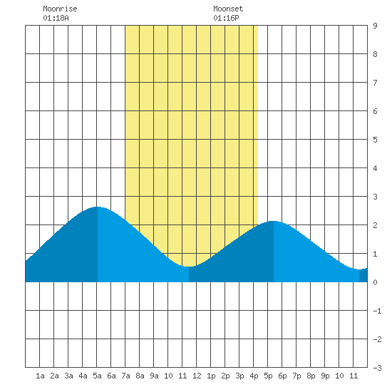 New London tide chart for Thursday, December 7, 2023