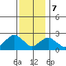 New London tide chart for Thursday, December 7, 2023