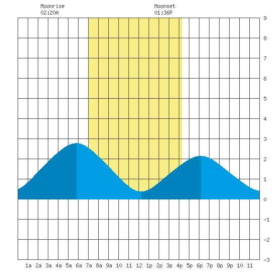 New London tide chart for Friday, December 8, 2023