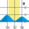 New London tide chart for Friday, December 8, 2023