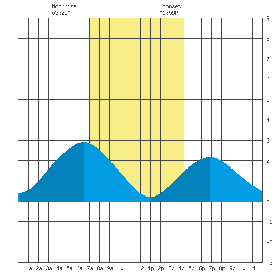 New London tide chart for Saturday, December 9, 2023