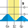 New London tide chart for Saturday, December 9, 2023