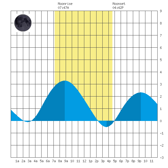 New London tide chart for Thursday, January 11, 2024