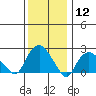 New London tide chart for Friday, January 12, 2024