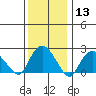 New London tide chart for Saturday, January 13, 2024