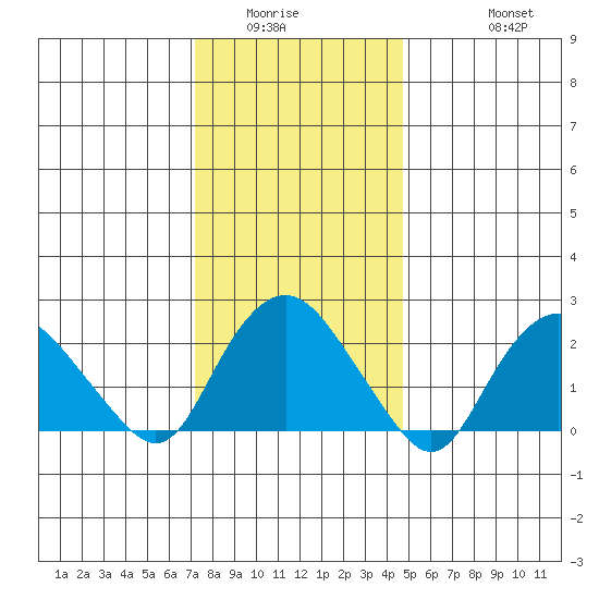 New London tide chart for Sunday, January 14, 2024