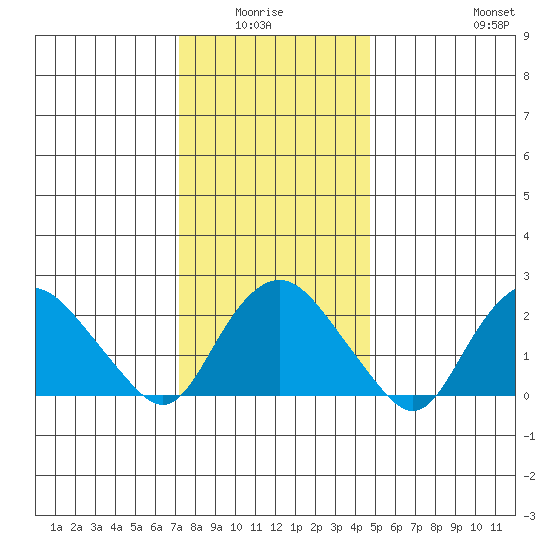 New London tide chart for Monday, January 15, 2024