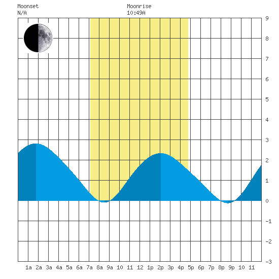 New London tide chart for Wednesday, January 17, 2024