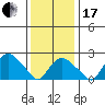New London tide chart for Wednesday, January 17, 2024