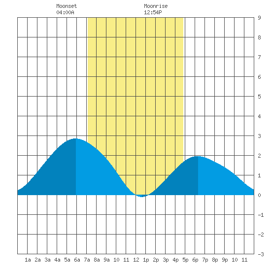 New London tide chart for Sunday, January 21, 2024