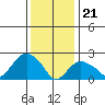New London tide chart for Sunday, January 21, 2024