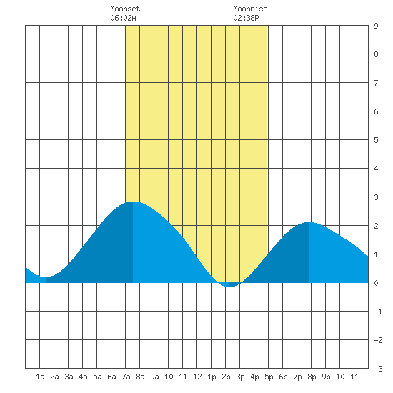 New London tide chart for Tuesday, January 23, 2024