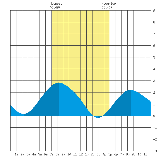 New London tide chart for Wednesday, January 24, 2024