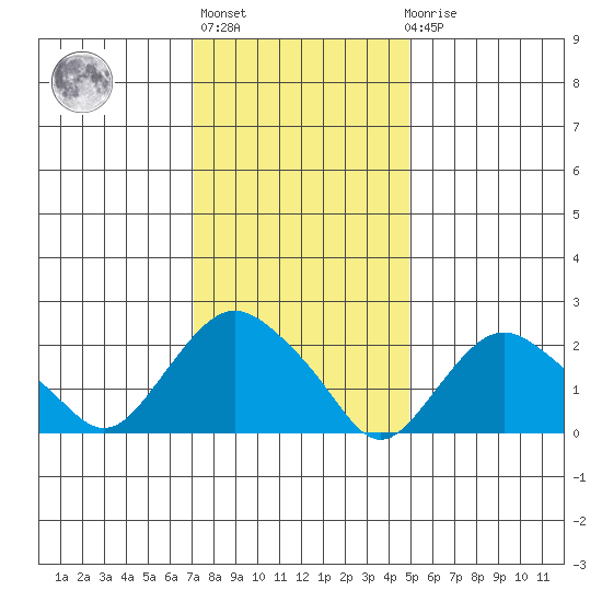 New London tide chart for Thursday, January 25, 2024