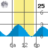 New London tide chart for Thursday, January 25, 2024