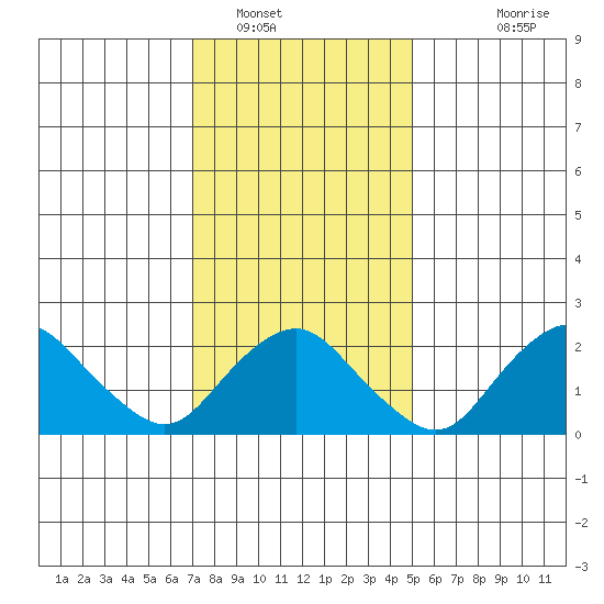 New London tide chart for Monday, January 29, 2024